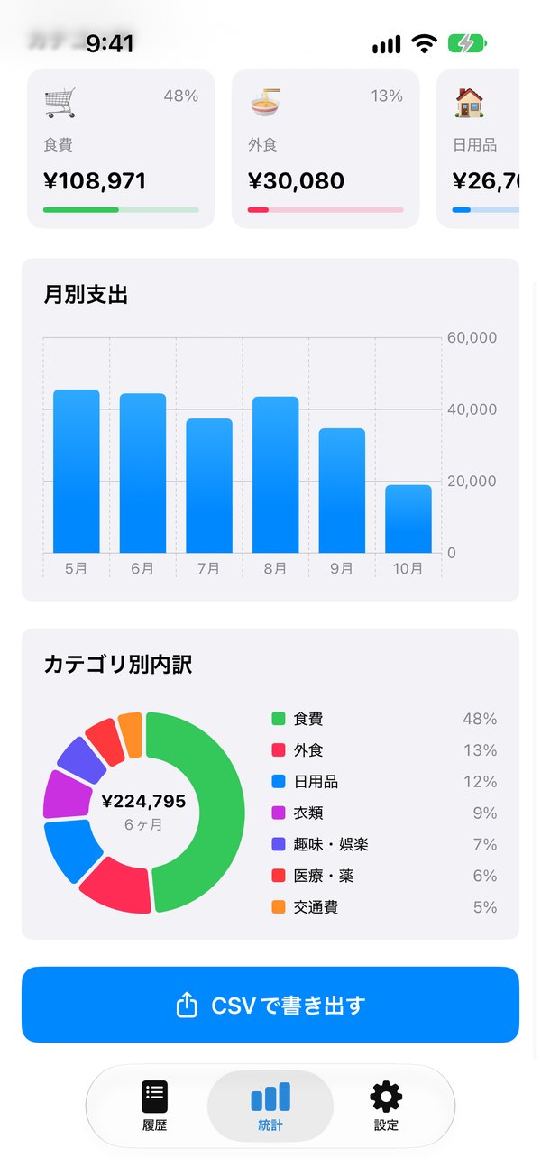 Breakdown by category